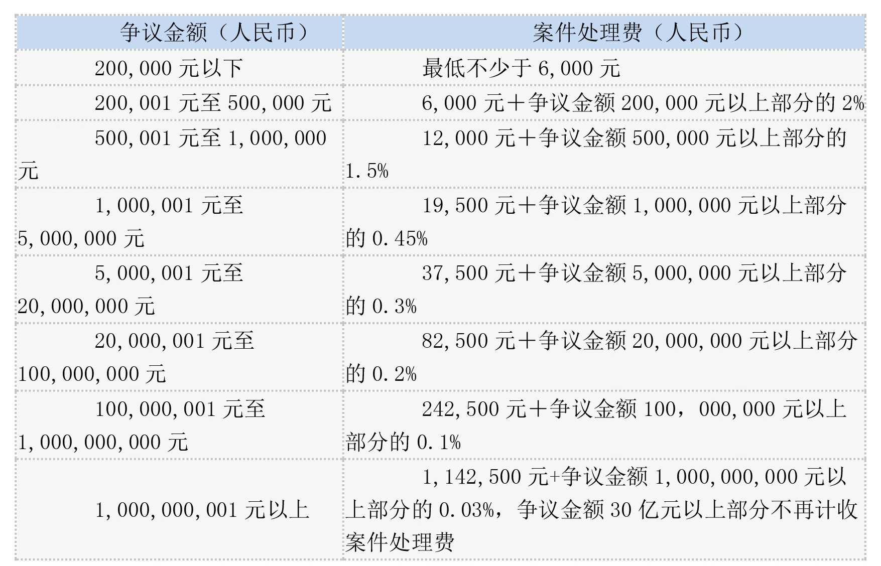 中国国际经济贸易仲裁委员会新版《仲裁规则》于2024年1月1日起施行(图3)