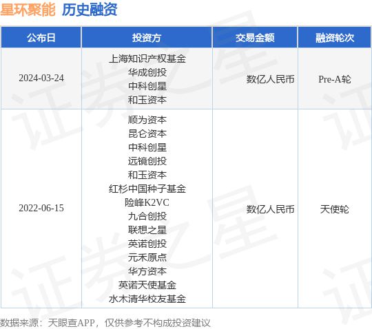 星环聚能完成Pre-A轮融资融资额数亿人民币投资方为上海知识产权基金、华成创投等(图1)