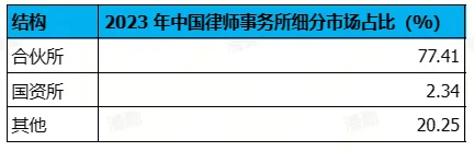 一文读懂2024中国法律服务市场竞争格局｜法伯乐(图1)
