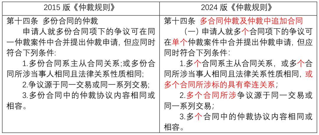 贸仲委2024版《仲裁规则》修改亮点(图2)