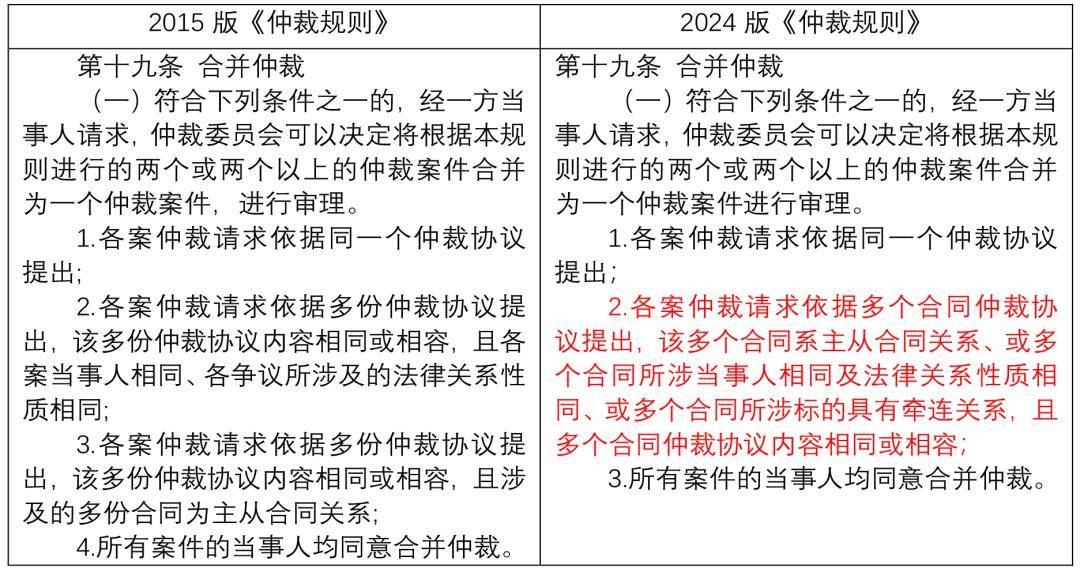 贸仲委2024版《仲裁规则》修改亮点(图3)