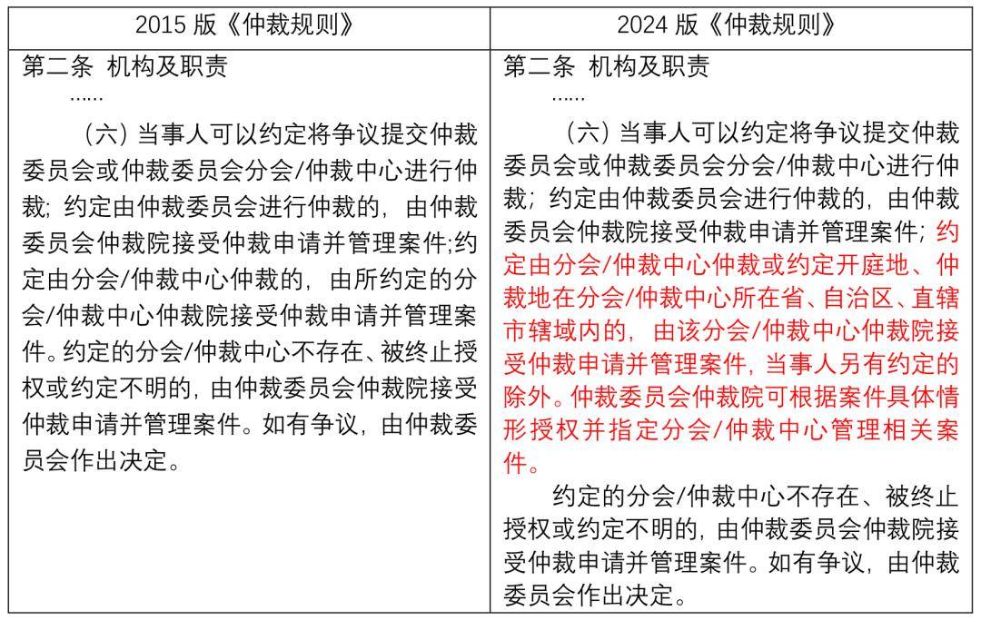 贸仲委2024版《仲裁规则》修改亮点(图1)