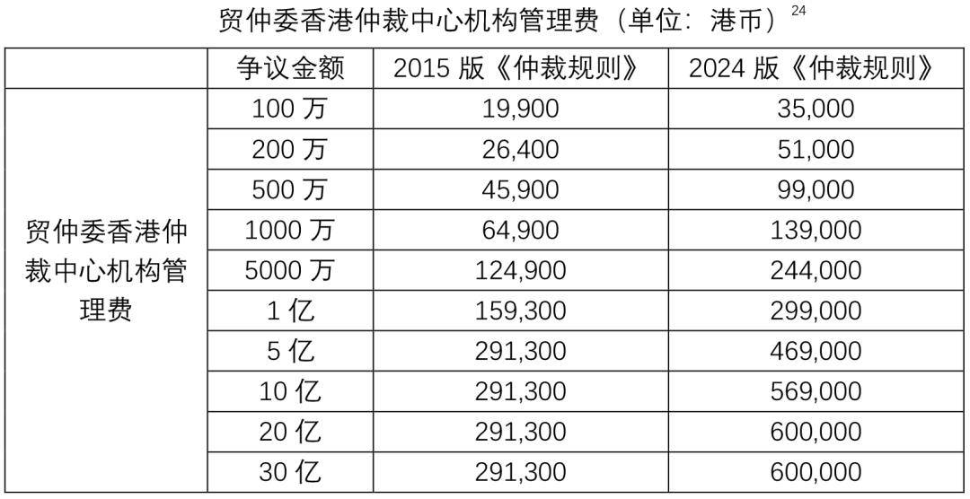 贸仲委2024版《仲裁规则》修改亮点(图13)