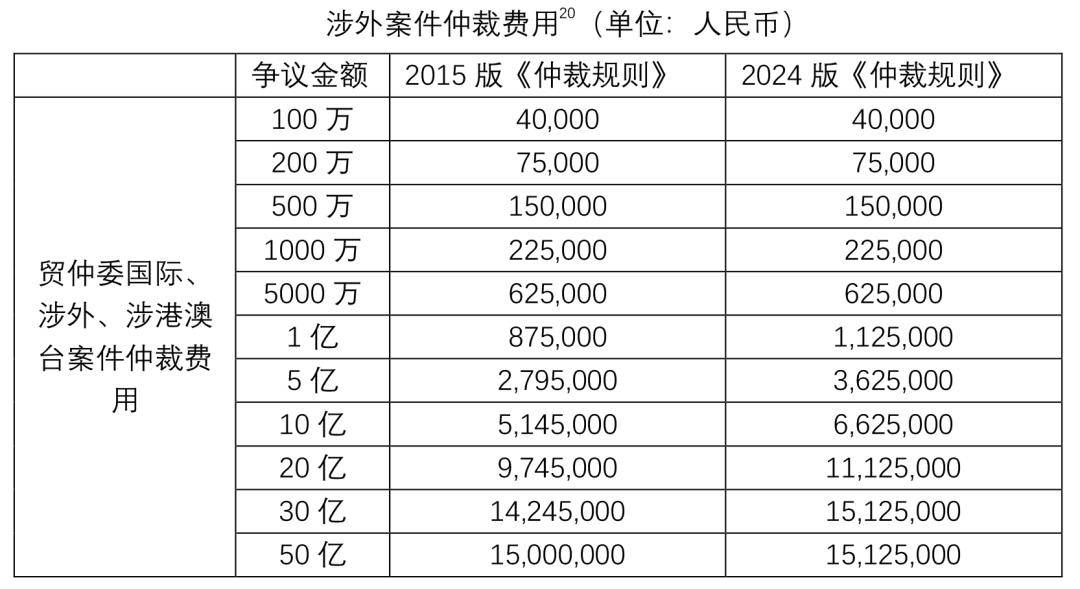 贸仲委2024版《仲裁规则》修改亮点(图11)