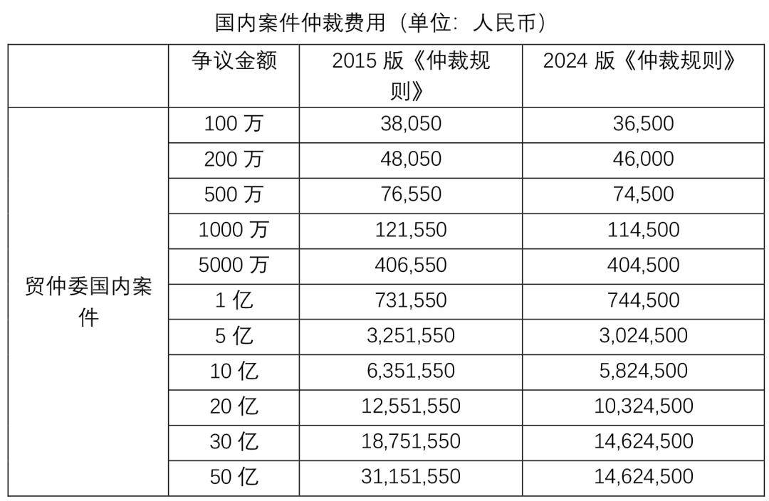 贸仲委2024版《仲裁规则》修改亮点(图12)