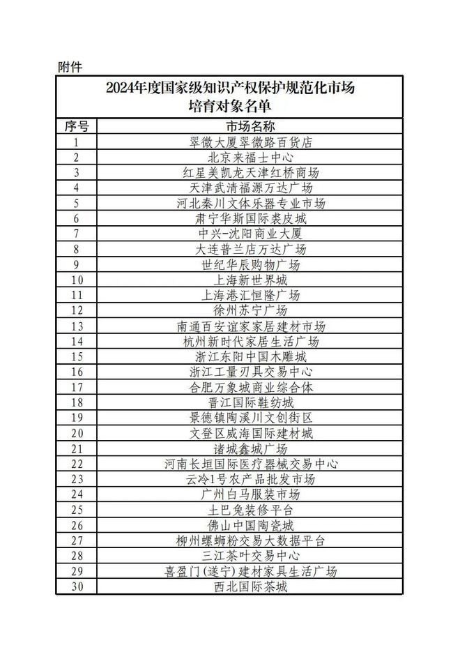 国家知识产权局2024国家级知识产权保护规范化市场培育对象公布(图1)