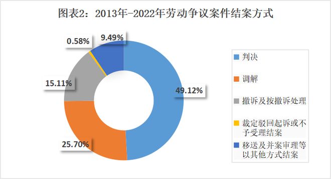 上海市浦东新区人民法院劳动争议审判白皮书（2013年—2022年)(图2)