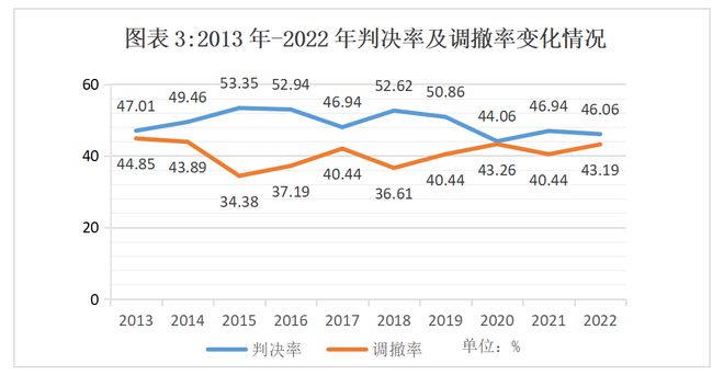 上海市浦东新区人民法院劳动争议审判白皮书（2013年—2022年)(图3)