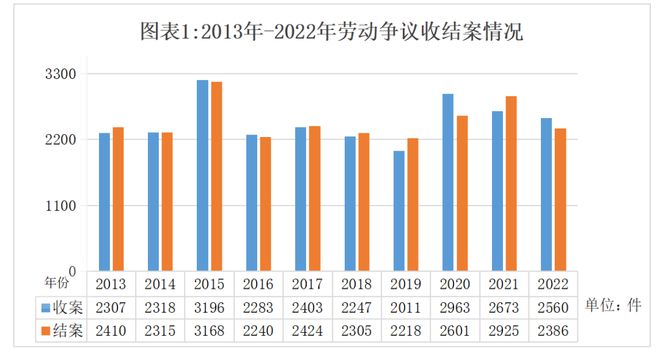 上海市浦东新区人民法院劳动争议审判白皮书（2013年—2022年)(图1)