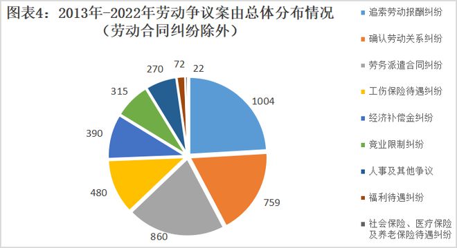 上海市浦东新区人民法院劳动争议审判白皮书（2013年—2022年)(图4)