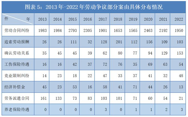上海市浦东新区人民法院劳动争议审判白皮书（2013年—2022年)(图5)