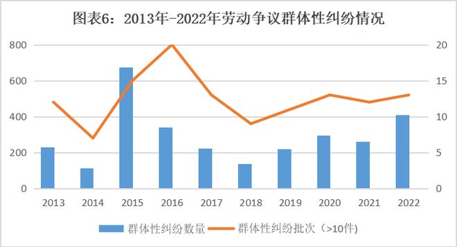 上海市浦东新区人民法院劳动争议审判白皮书（2013年—2022年)(图6)
