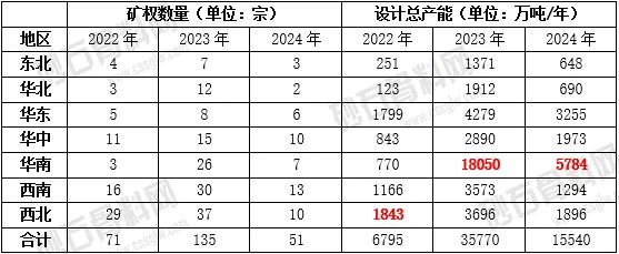 走过狂热终将回归理性！2024年终止、流拍砂石类采矿权数或创新高(图8)