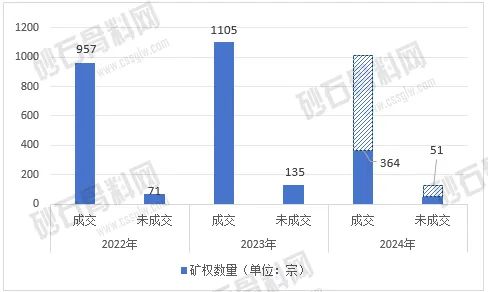 走过狂热终将回归理性！2024年终止、流拍砂石类采矿权数或创新高(图1)