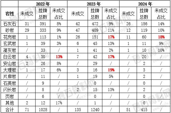 走过狂热终将回归理性！2024年终止、流拍砂石类采矿权数或创新高(图4)