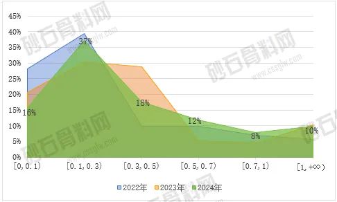 走过狂热终将回归理性！2024年终止、流拍砂石类采矿权数或创新高(图5)