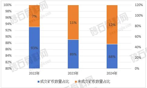 走过狂热终将回归理性！2024年终止、流拍砂石类采矿权数或创新高(图2)