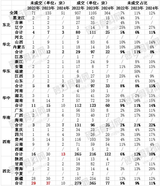 走过狂热终将回归理性！2024年终止、流拍砂石类采矿权数或创新高(图3)