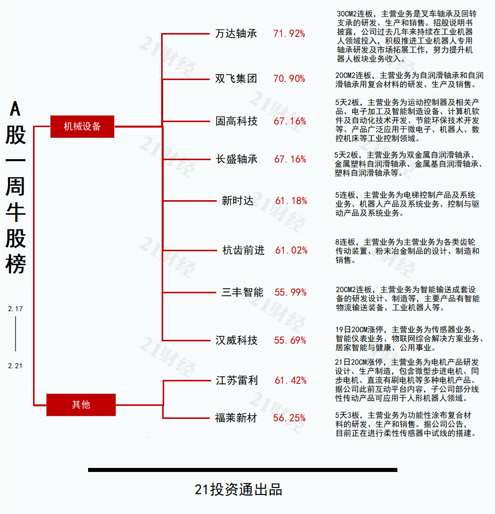 透视一周牛熊股：人形机器人概念暴涨最牛股万达轴承30CM两连板；高管阻碍执法收罚单最熊股紫天科技周跌超20%(图3)