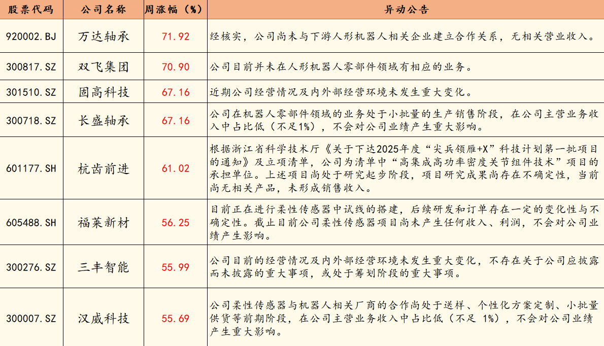 透视一周牛熊股：人形机器人概念暴涨最牛股万达轴承30CM两连板；高管阻碍执法收罚单最熊股紫天科技周跌超20%(图2)