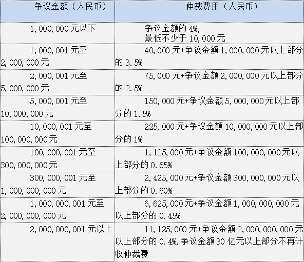 中国国际经济贸易仲裁委员会仲裁(图2)