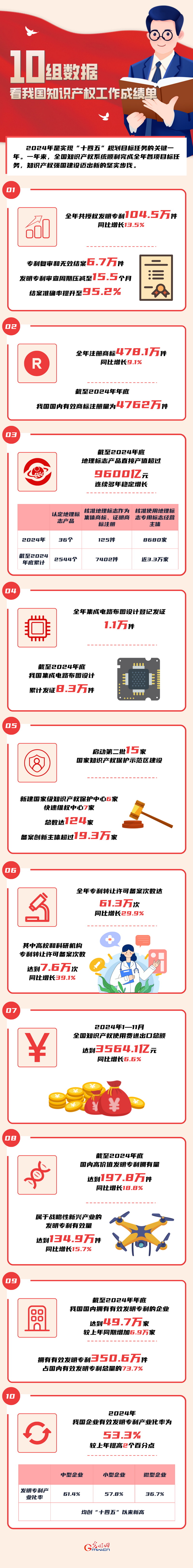 数读2024丨10组数据看我国知识产权工作成绩单(图1)
