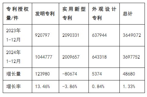 统计2024年我国发明专利授权量同比增长1346%(图1)