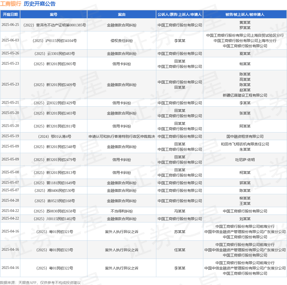 工商银行作为原告上诉人的1起涉及申请认可和执行香港特别行政区仲裁裁决的诉讼将于2025年5月19日开庭(图1)