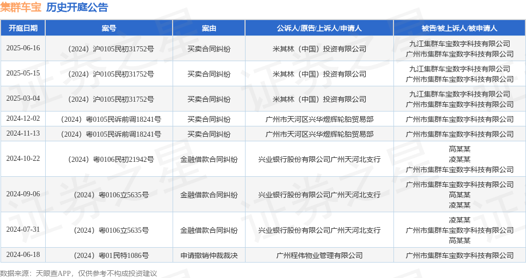 集群车宝作为被告被上诉人的1起涉及买卖合同纠纷的诉讼将于2025年6月16日开庭(图1)