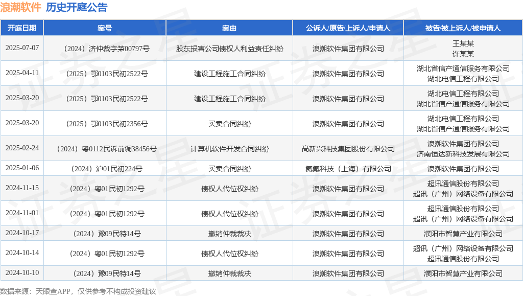 浪潮软件作为原告上诉人的1起涉及股东损害公司债权人利益责任纠纷的诉讼将于2025年7月7日开庭(图1)