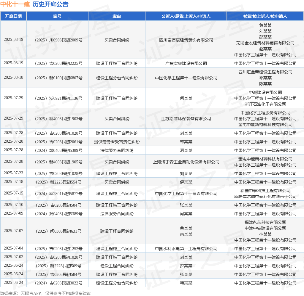 中化十一建作为被告被上诉人的1起涉及法律服务合同纠纷的诉讼将于2025年7月28日开庭(图1)