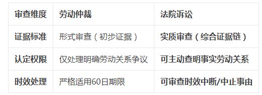 上班首日受伤证据不足仲裁不受理能直接起诉认定劳动关系吗？(图1)