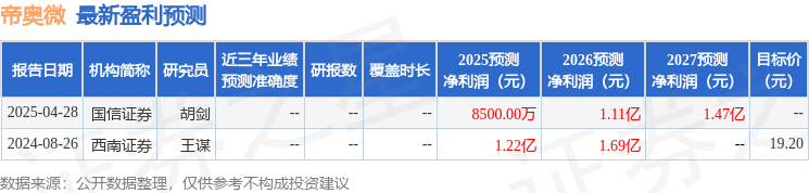 帝奥微：4月28日接受机构调研包括知名机构盘京投资明达资产的多家参与(图1)