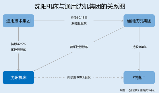 沈阳机床：重组标的评估范围现疑云总经理上任两年内控或存隐忧(图1)