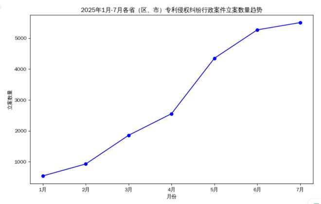 专利侵权纠纷维权新选择:72万件立案、994%结案率!行政途径成企业维权“快车道”|实务方圆(图3)