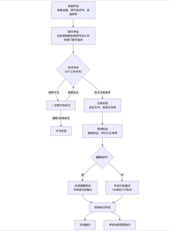 专利侵权纠纷维权新选择:72万件立案、994%结案率!行政途径成企业维权“快车道”|实务方圆(图4)