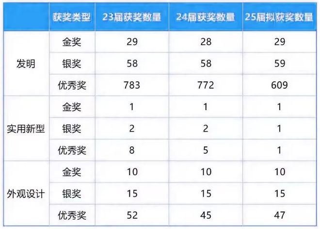 第26届中国专利奖申报已正式启动！中国专利奖申报完整版攻略(图1)