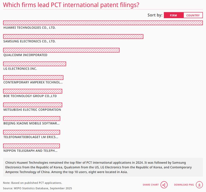 WIPO报告详读：2024年中国专利申请量增速大幅回升国知局专利审查驳回率全球最高（附报告）(图14)