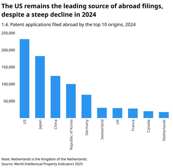 WIPO报告详读：2024年中国专利申请量增速大幅回升国知局专利审查驳回率全球最高（附报告）(图7)