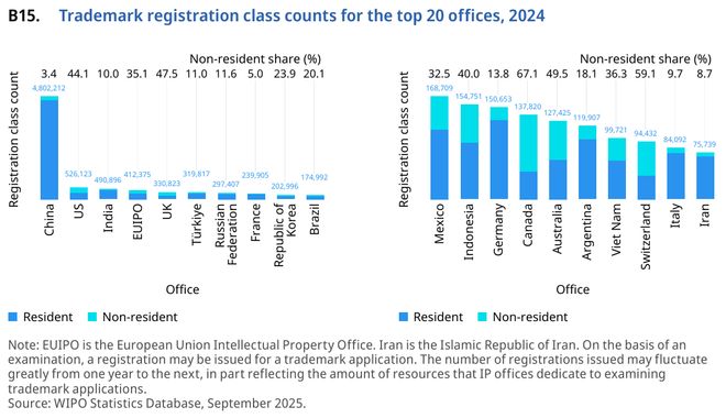 WIPO报告详读：2024年中国专利申请量增速大幅回升国知局专利审查驳回率全球最高（附报告）(图21)