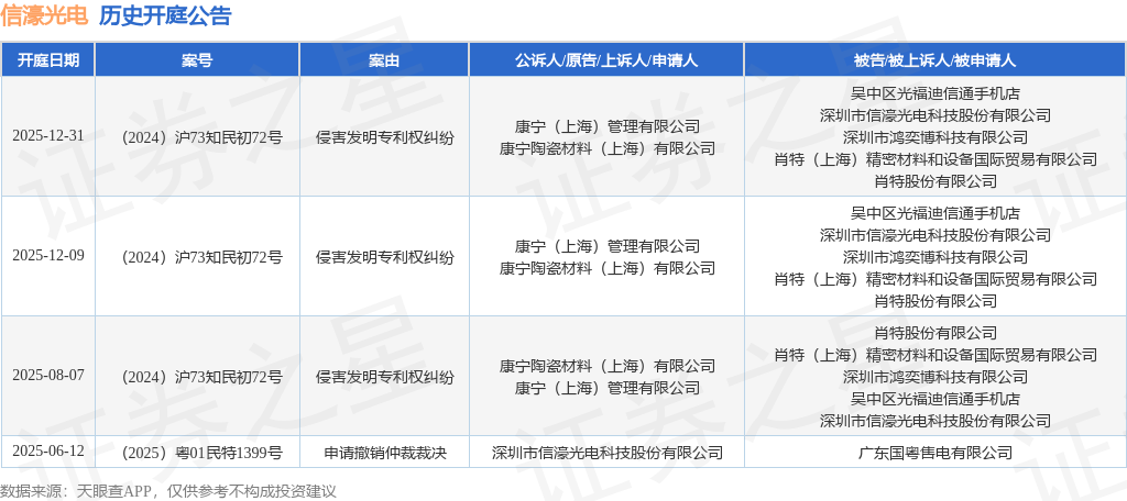 信濠光电作为被告被上诉人的1起涉及侵害发明专利权纠纷的诉讼将于2025年12月31日开庭(图1)