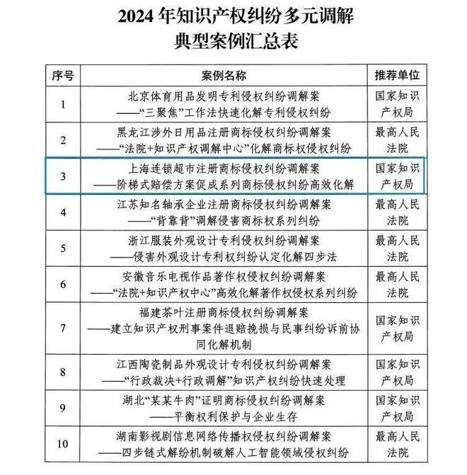 【喜报】上海一案例入选2024年知识产权纠纷多元调解十大典型案例(图1)