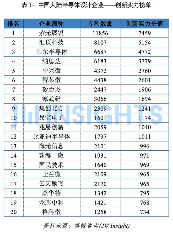 集微咨询:2025年中国大陆半导体设计企业专利实力榜单(图1)