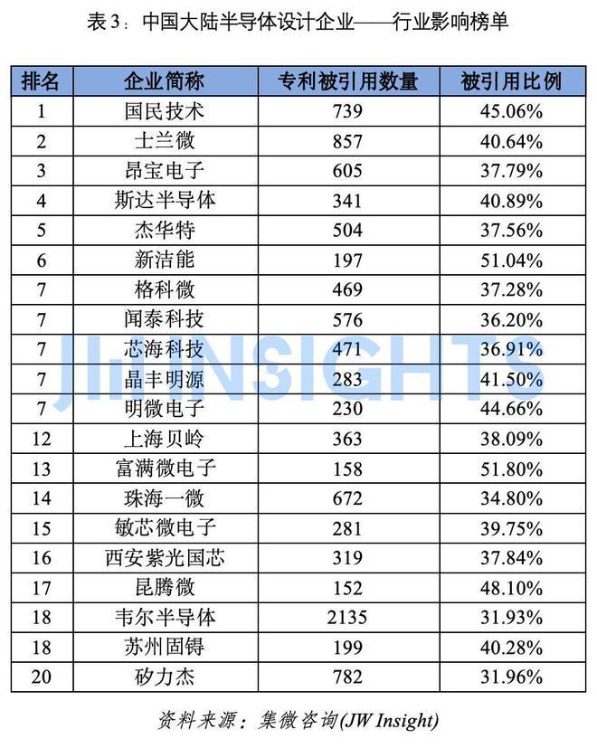 集微咨询:2025年中国大陆半导体设计企业专利实力榜单(图3)