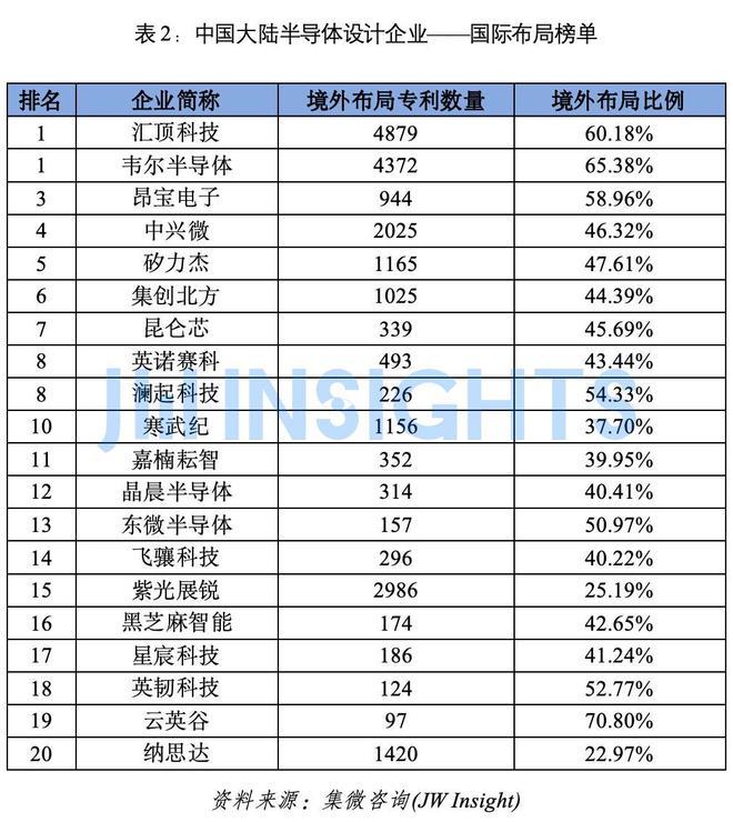 集微咨询:2025年中国大陆半导体设计企业专利实力榜单(图2)