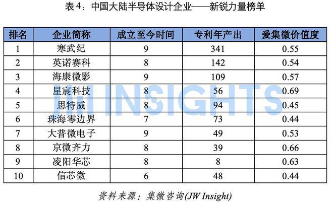 集微咨询:2025年中国大陆半导体设计企业专利实力榜单(图4)