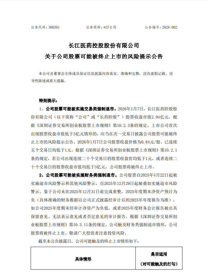 退市警报拉满！ST长药三重强制退市风险叠加(图1)