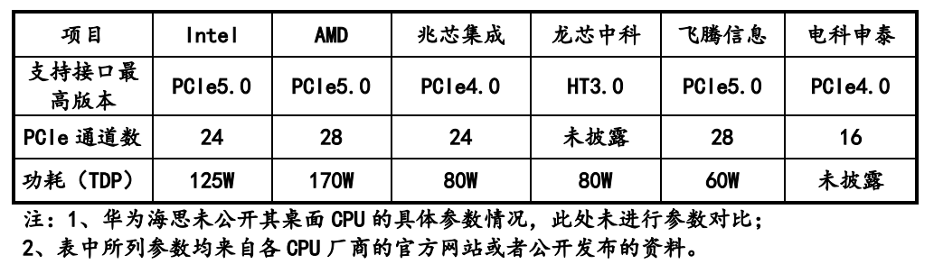 受制于英特尔X86指令集？兆芯总工程师：掌握CPU设计全部源码(图2)