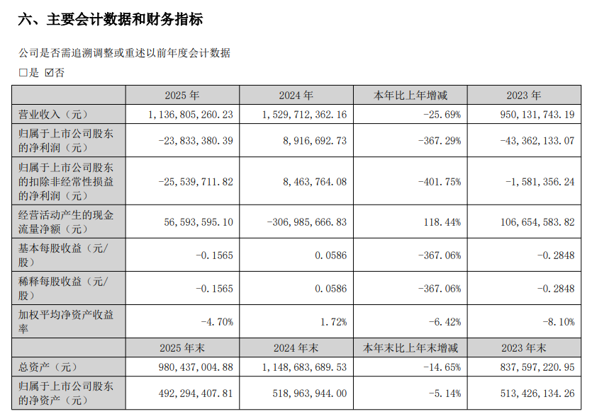 天顺股份2025年业绩“大变脸”:盈利转亏损2300万元实控人领罚单诉讼赔偿压顶(图1)